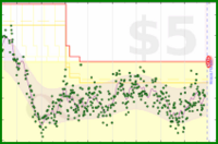 mo/weight's progress graph