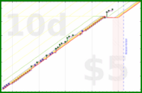 brennanbrown/tweets's progress graph