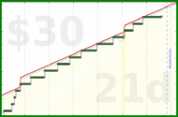 shanaqui/fastfood's progress graph