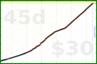 mad/french's progress graph