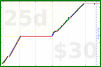 clarissalittler/drawingpractice's progress graph