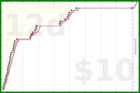shanaqui/gotwheels's progress graph