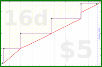 meta/donate's progress graph