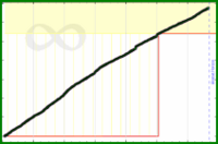 meta/cchurn's progress graph