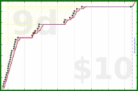 shanaqui/gotwheels's progress graph