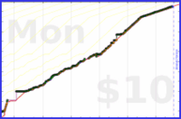 meta/tweet's progress graph