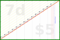 vikraman/hair_care's progress graph
