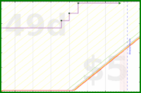 d20diceman/circus's progress graph
