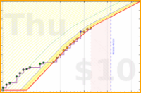 blueboulder/focus's progress graph