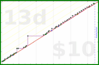 adamwolf/modernandroid's progress graph