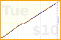 youkad/daily_note's progress graph