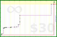 b/test-ifttt's progress graph
