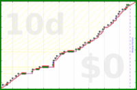pjh/dear's progress graph