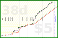 cringe/art's progress graph