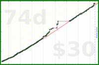 adamwolf/laundry's progress graph