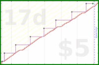 b/fresh-beesnest's progress graph