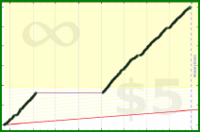 poisson/carbs's progress graph