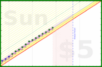 vikraman/sleep's progress graph