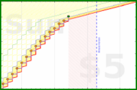 ken_vega/duolingo_portuguese's progress graph