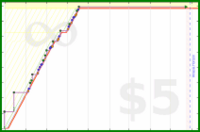 byorgey/strudel's progress graph
