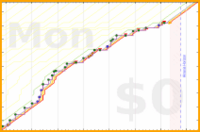 pjh/cloze's progress graph
