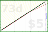 shanaqui/blogcomments's progress graph