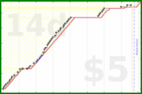 shanaqui/postcrossing's progress graph