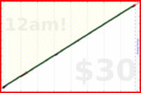 eendividi/read's progress graph