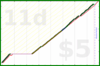 shanaqui/dishwasher's progress graph