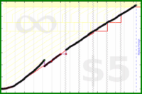 meta/goals's progress graph