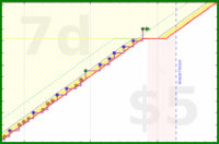 b/cluttermania's progress graph
