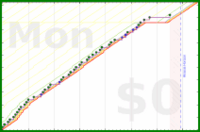mbork/adoration's progress graph