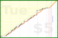ema/amber's progress graph