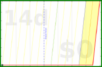 lanthala/invoices's progress graph