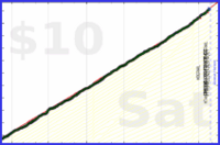 d/sugar's progress graph