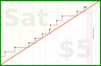 vikraman/weekly_review's progress graph