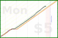 brennanbrown/sleep's progress graph