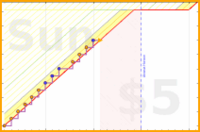 d/cortex's progress graph