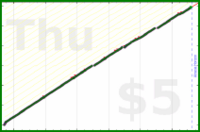 b/dial's progress graph