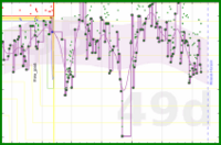 lanthala/-beeload-daily's progress graph