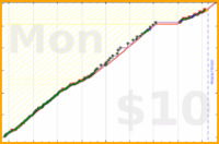 anshuachieves/pushups's progress graph