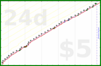 zamomin/call-brother's progress graph