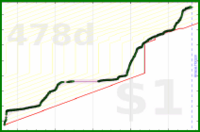 anirudh0102/deutschinduolingo's progress graph