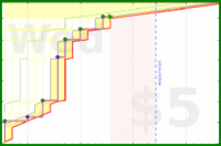 dehowell/mcghee2021's progress graph