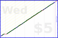 poisson/frog's progress graph
