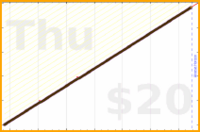eendividi/game's progress graph
