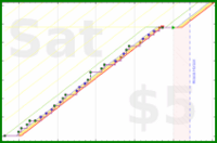 haribol/out-of-bathroom's progress graph