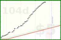 shanaqui/ffxiv_sranks's progress graph