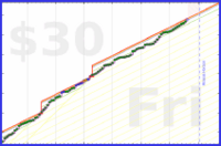 joi/timeboxcrankwheel's progress graph