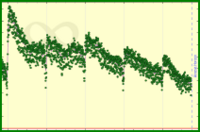 meta/da's progress graph